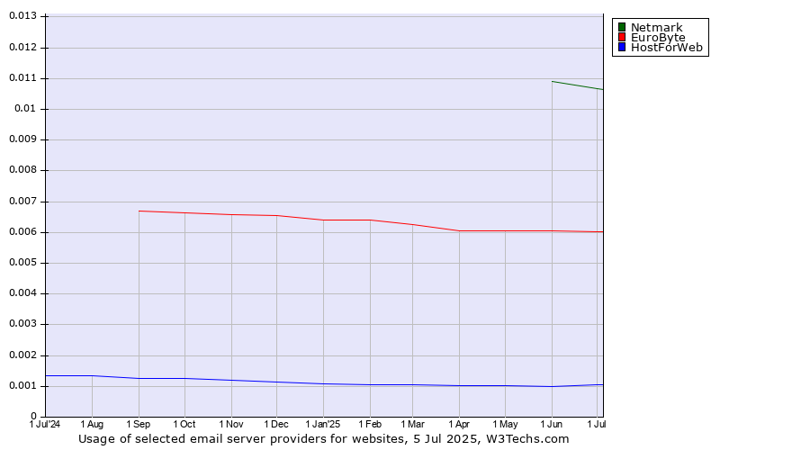 Historical trends in the usage of Netmark vs. EuroByte vs. HostForWeb