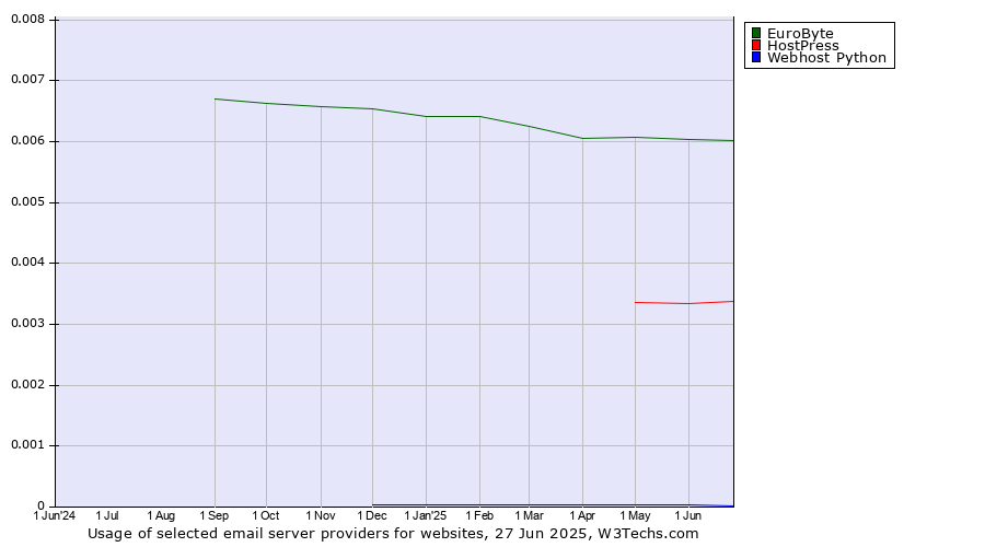 Historical trends in the usage of EuroByte vs. HostPress vs. Webhost Python
