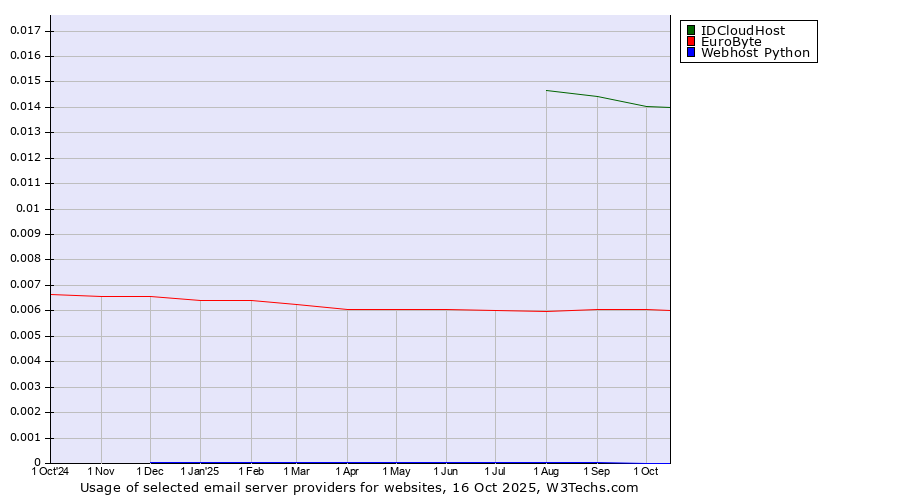 Historical trends in the usage of IDCloudHost vs. EuroByte vs. Webhost Python