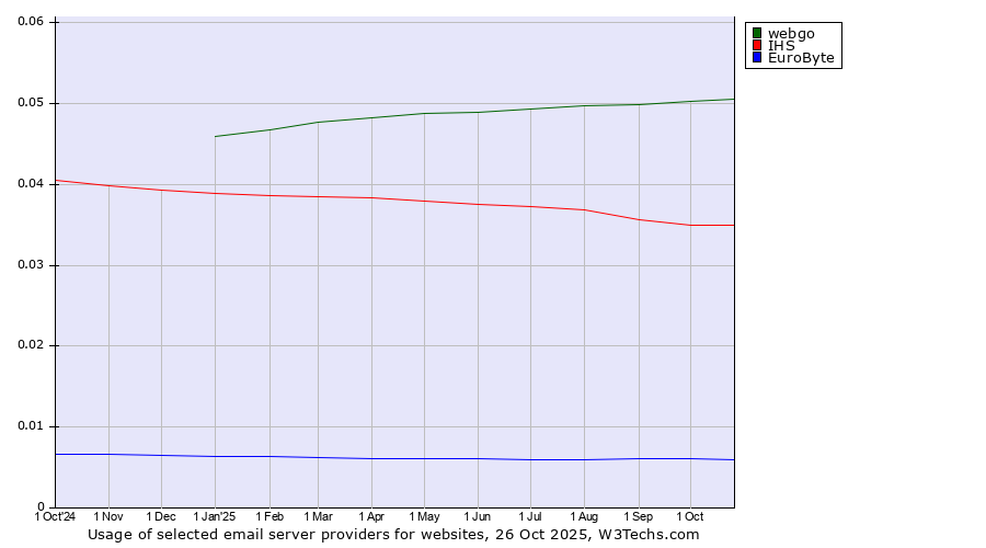 Historical trends in the usage of webgo vs. IHS vs. EuroByte