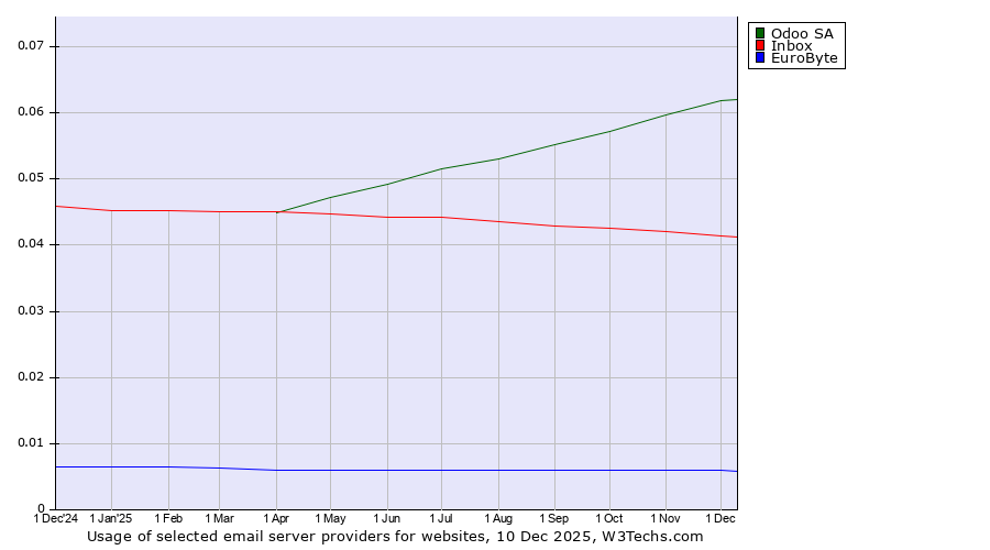 Historical trends in the usage of Odoo SA vs. Inbox vs. EuroByte