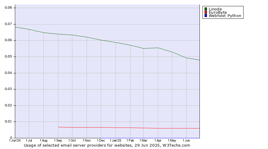 Historical trends in the usage of Linode vs. EuroByte vs. Webhost Python