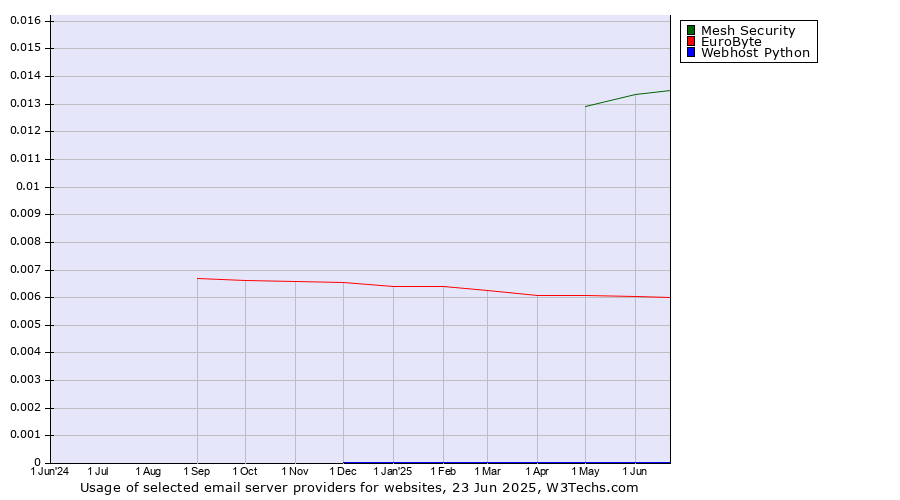 Historical trends in the usage of Mesh Security vs. EuroByte vs. Webhost Python