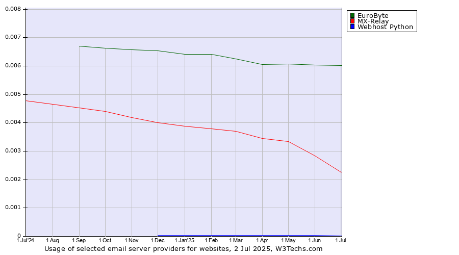 Historical trends in the usage of EuroByte vs. MX-Relay vs. Webhost Python