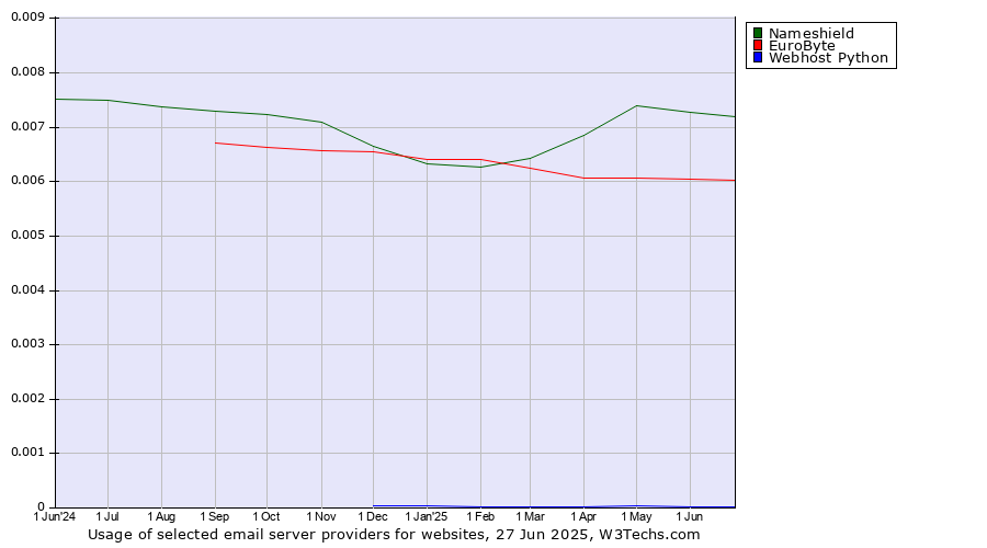 Historical trends in the usage of Nameshield vs. EuroByte vs. Webhost Python