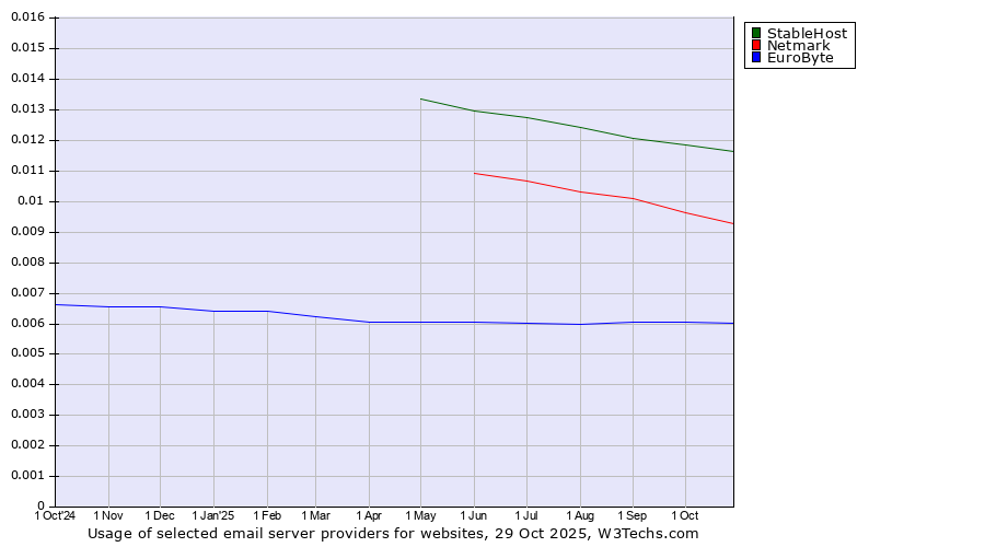Historical trends in the usage of StableHost vs. Netmark vs. EuroByte
