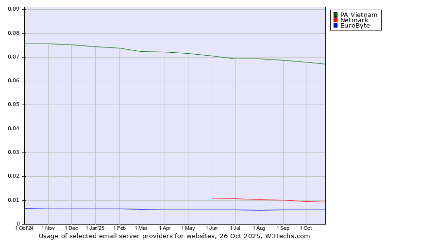 Historical trends in the usage of PA Vietnam vs. Netmark vs. EuroByte