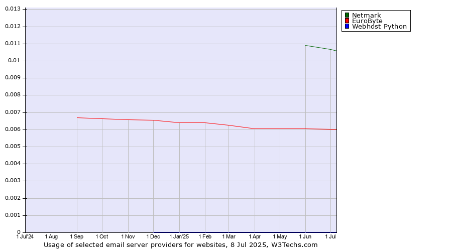 Historical trends in the usage of Netmark vs. EuroByte vs. Webhost Python