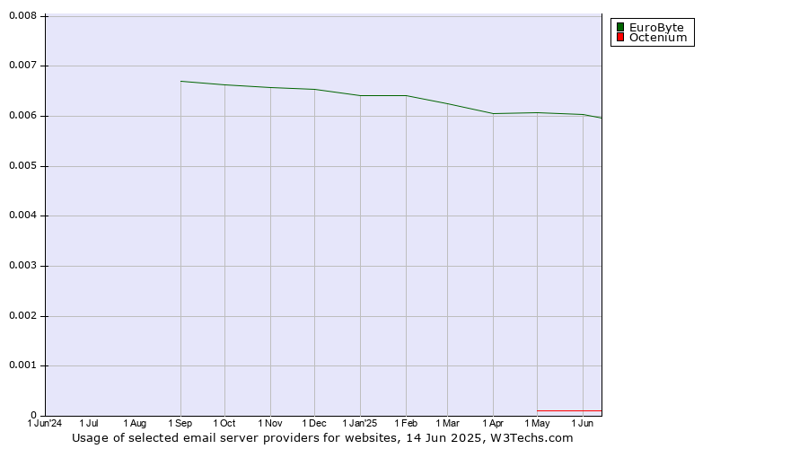 Historical trends in the usage of EuroByte vs. Octenium
