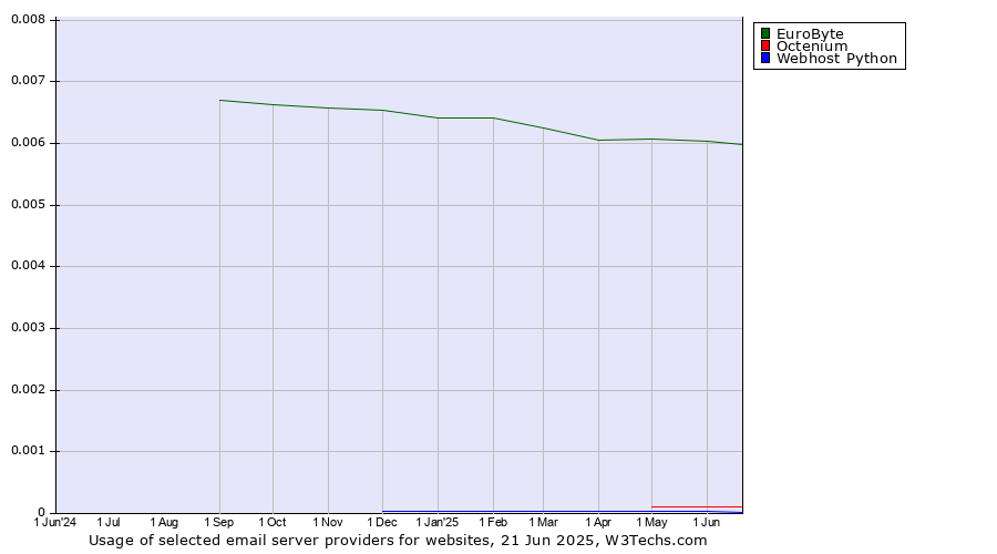 Historical trends in the usage of EuroByte vs. Octenium vs. Webhost Python