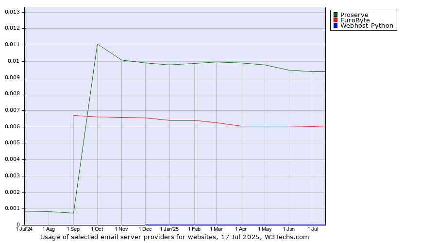 Historical trends in the usage of Proserve vs. EuroByte vs. Webhost Python