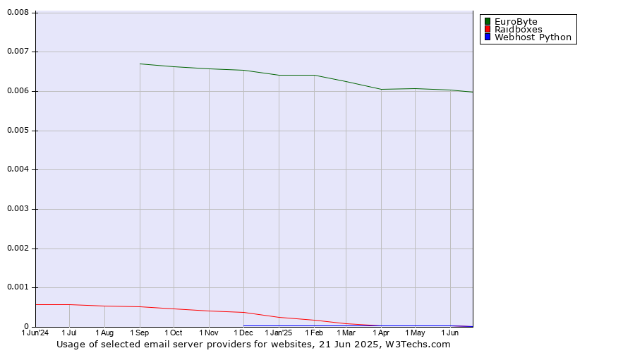 Historical trends in the usage of EuroByte vs. Raidboxes vs. Webhost Python