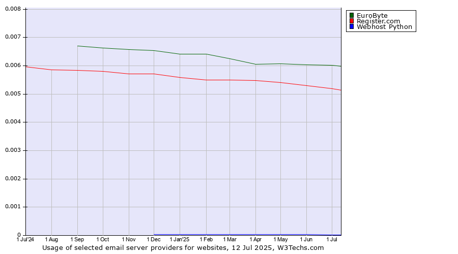 Historical trends in the usage of EuroByte vs. Register.com vs. Webhost Python