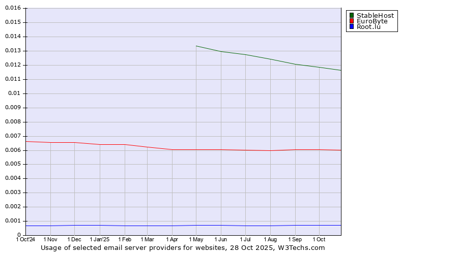 Historical trends in the usage of StableHost vs. EuroByte vs. Root.lu
