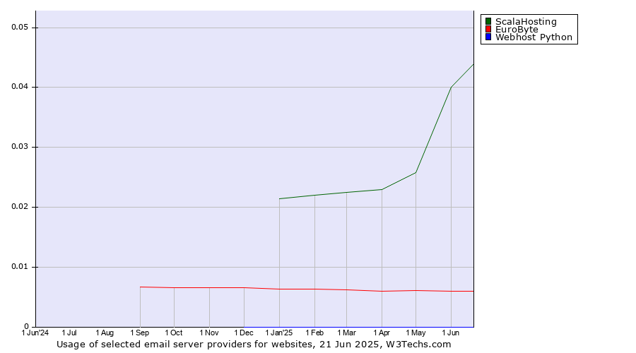 Historical trends in the usage of ScalaHosting vs. EuroByte vs. Webhost Python