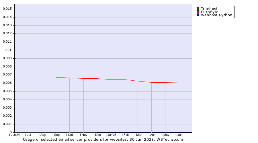 Historical trends in the usage of Truehost vs. EuroByte vs. Webhost Python