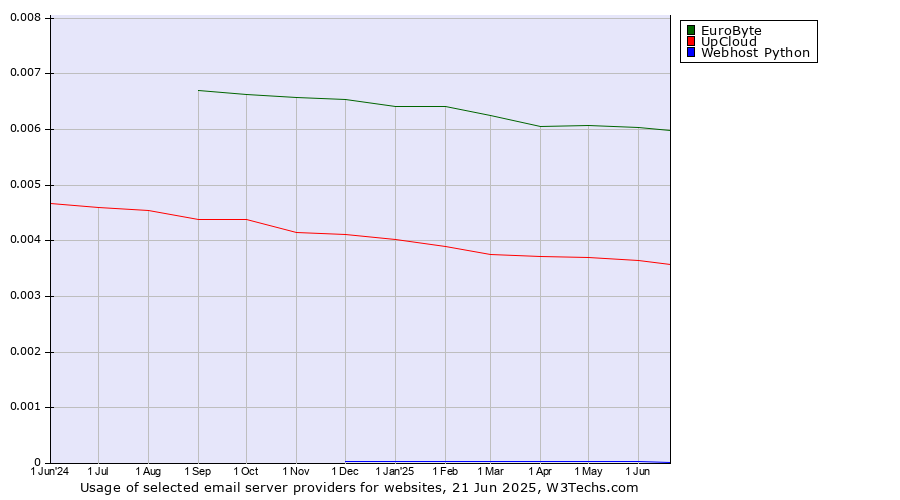 Historical trends in the usage of EuroByte vs. UpCloud vs. Webhost Python
