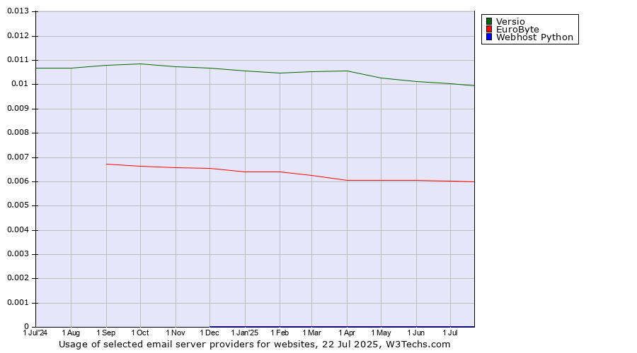 Historical trends in the usage of Versio vs. EuroByte vs. Webhost Python
