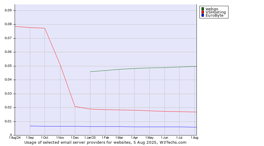 Historical trends in the usage of webgo vs. VSHosting vs. EuroByte