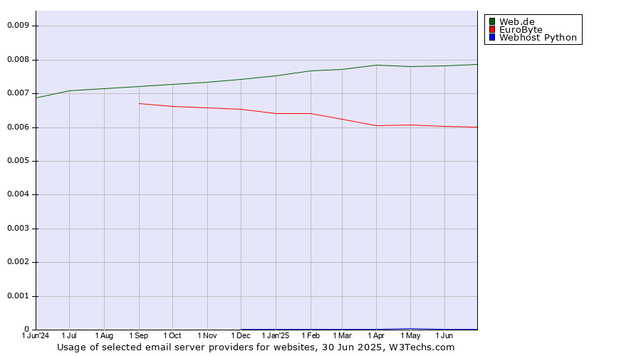 Historical trends in the usage of Web.de vs. EuroByte vs. Webhost Python