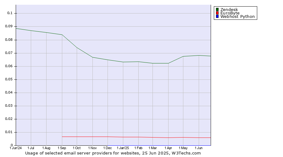 Historical trends in the usage of Zendesk vs. EuroByte vs. Webhost Python