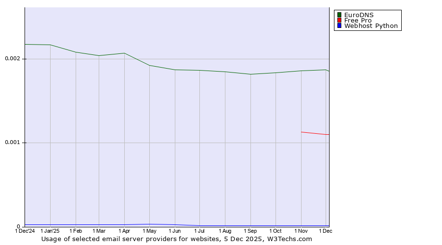 Historical trends in the usage of EuroDNS vs. Free Pro vs. Webhost Python