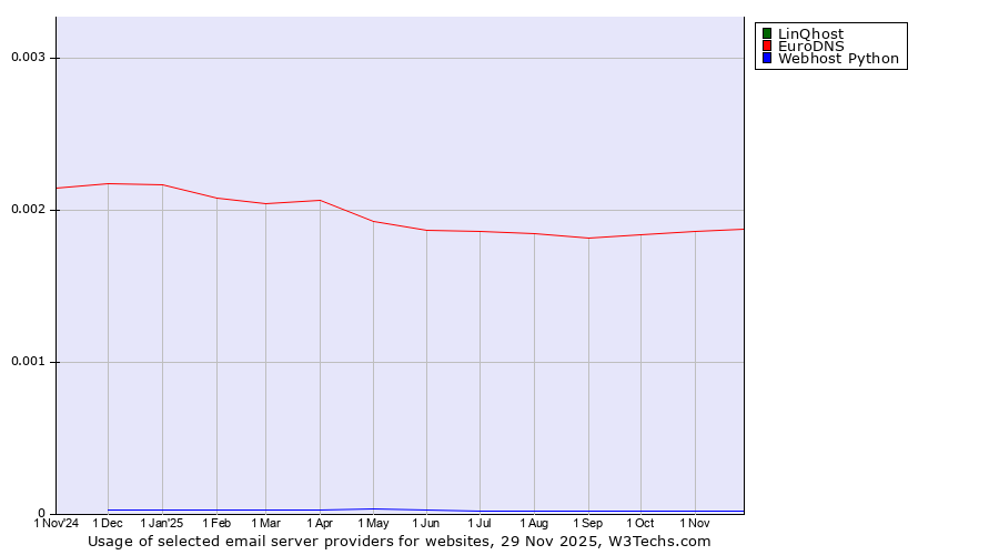 Historical trends in the usage of LinQhost vs. EuroDNS vs. Webhost Python