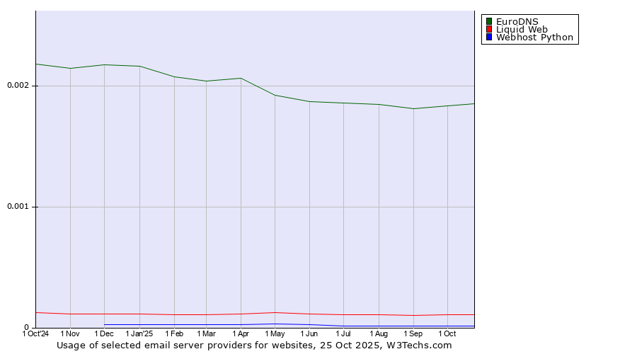 Historical trends in the usage of EuroDNS vs. Liquid Web vs. Webhost Python