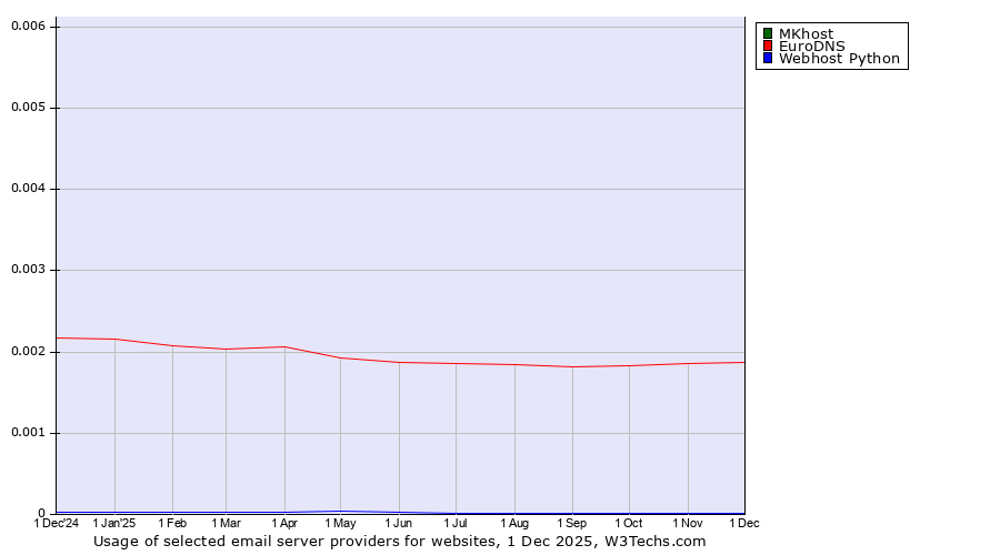 Historical trends in the usage of MKhost vs. EuroDNS vs. Webhost Python