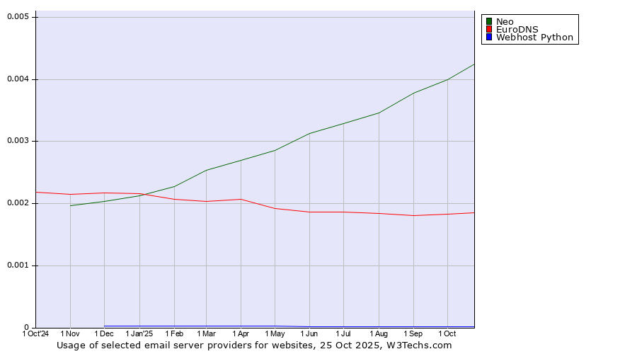 Historical trends in the usage of Neo vs. EuroDNS vs. Webhost Python