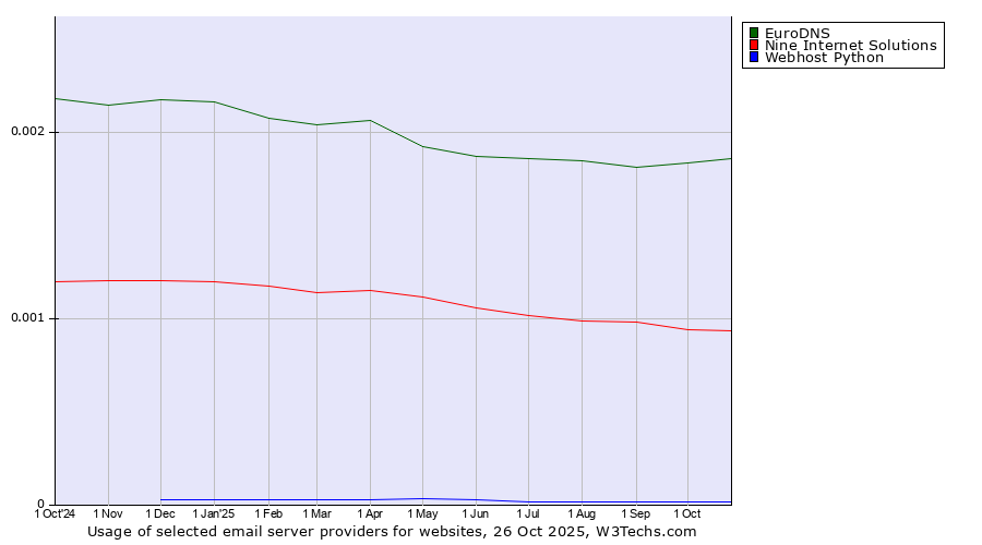 Historical trends in the usage of EuroDNS vs. Nine Internet Solutions vs. Webhost Python