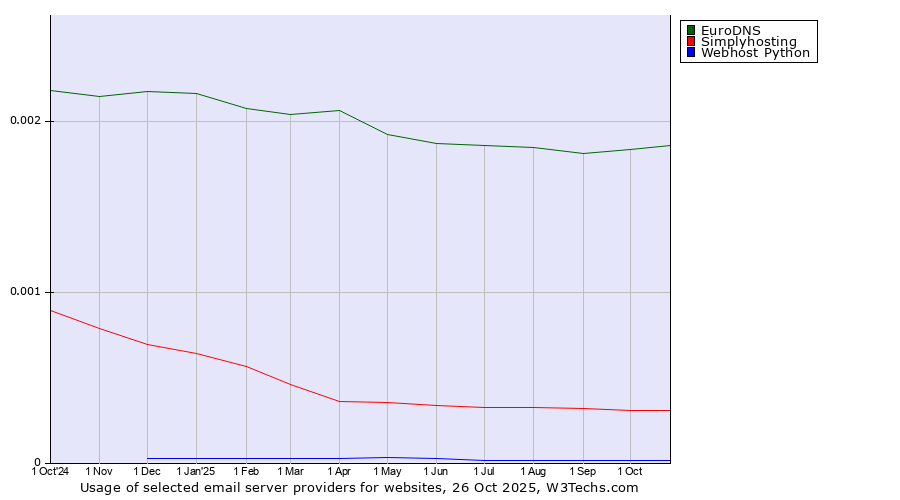 Historical trends in the usage of EuroDNS vs. Simplyhosting vs. Webhost Python