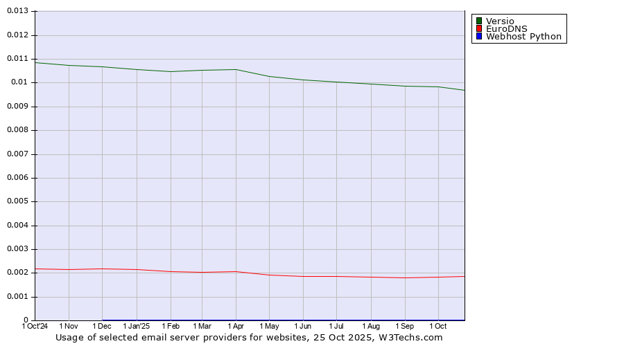 Historical trends in the usage of Versio vs. EuroDNS vs. Webhost Python