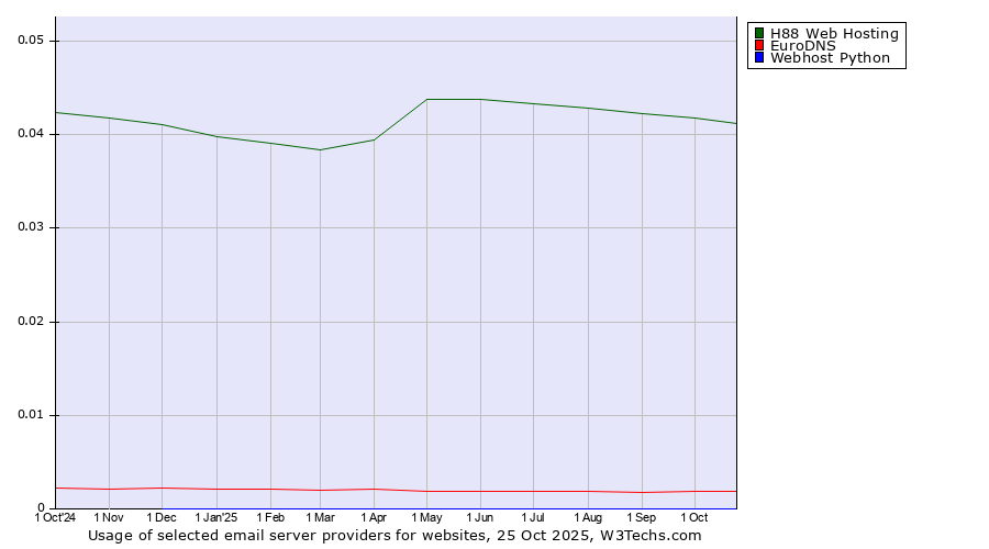 Historical trends in the usage of H88 Web Hosting vs. EuroDNS vs. Webhost Python