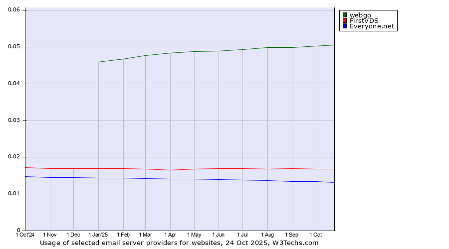 Historical trends in the usage of webgo vs. FirstVDS vs. Everyone.net