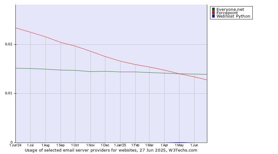 Historical trends in the usage of Everyone.net vs. Forcepoint vs. Webhost Python