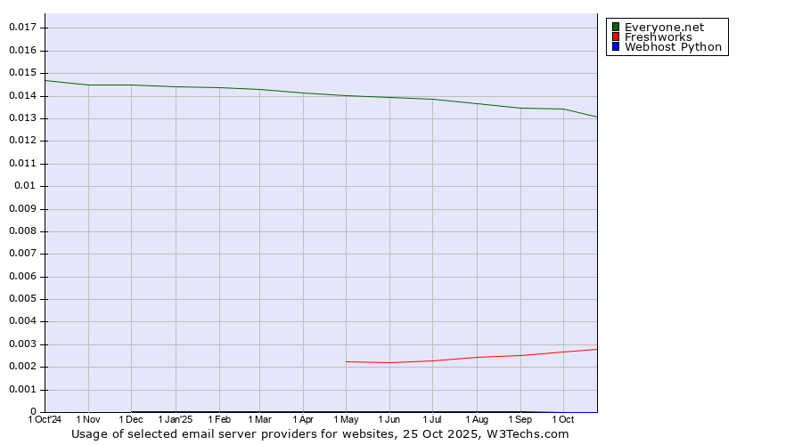 Historical trends in the usage of Everyone.net vs. Freshworks vs. Webhost Python
