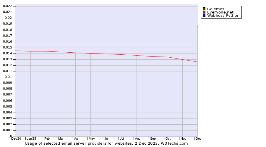 Historical trends in the usage of Golemos vs. Everyone.net vs. Webhost Python