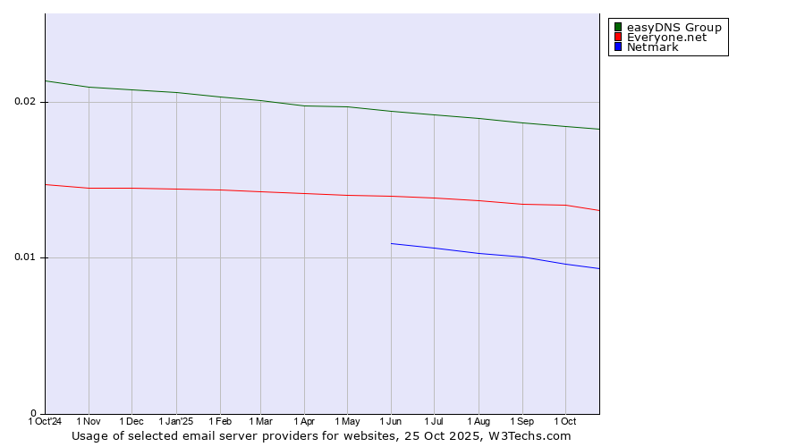 Historical trends in the usage of easyDNS Group vs. Everyone.net vs. Netmark