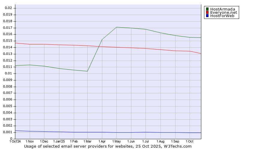 Historical trends in the usage of HostArmada vs. Everyone.net vs. HostForWeb