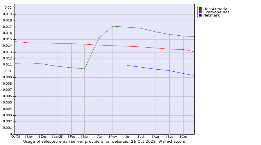 Historical trends in the usage of HostArmada vs. Everyone.net vs. Netmark