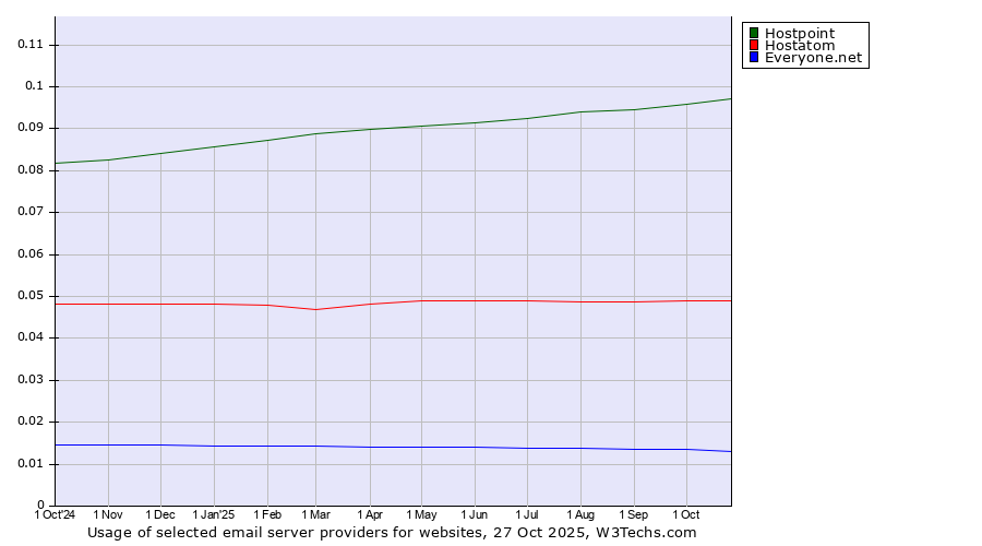 Historical trends in the usage of Hostpoint vs. Hostatom vs. Everyone.net