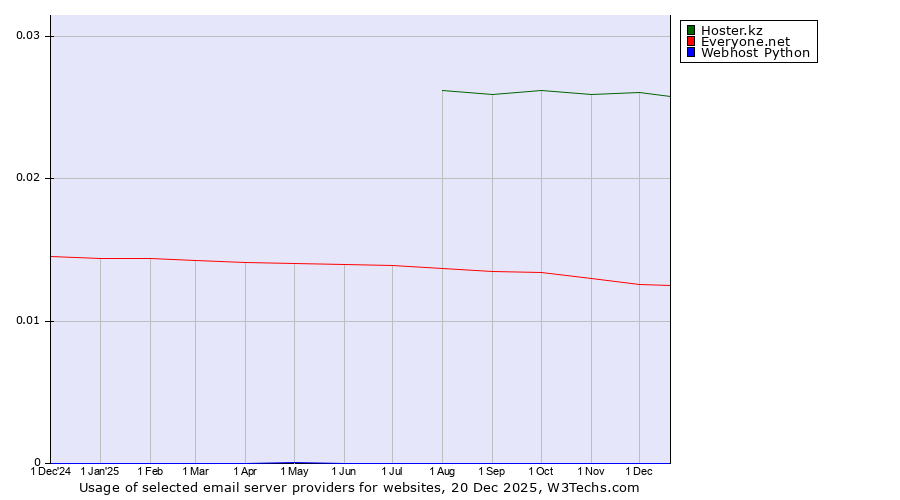 Historical trends in the usage of Hoster.kz vs. Everyone.net vs. Webhost Python