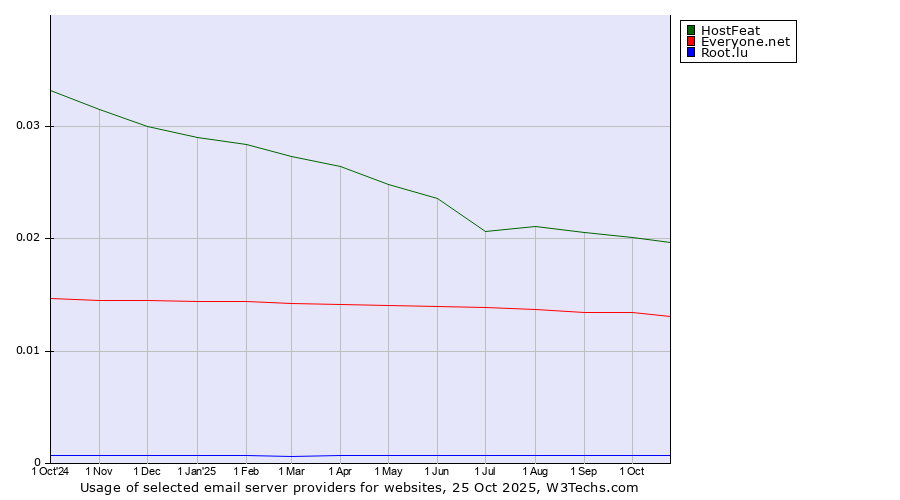 Historical trends in the usage of HostFeat vs. Everyone.net vs. Root.lu