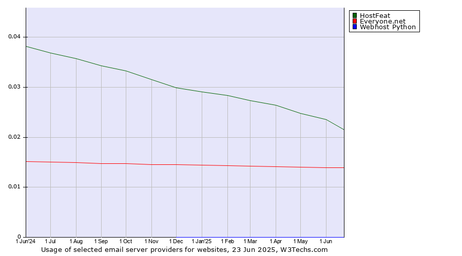 Historical trends in the usage of HostFeat vs. Everyone.net vs. Webhost Python