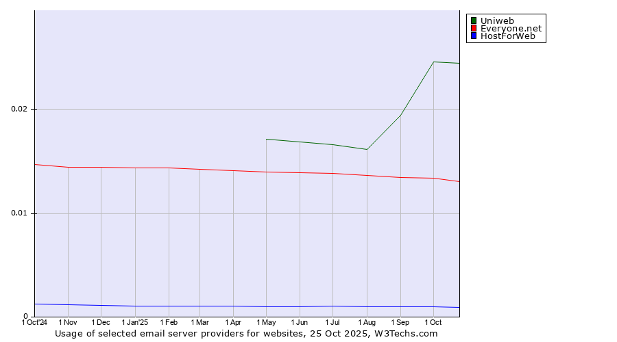 Historical trends in the usage of Uniweb vs. Everyone.net vs. HostForWeb