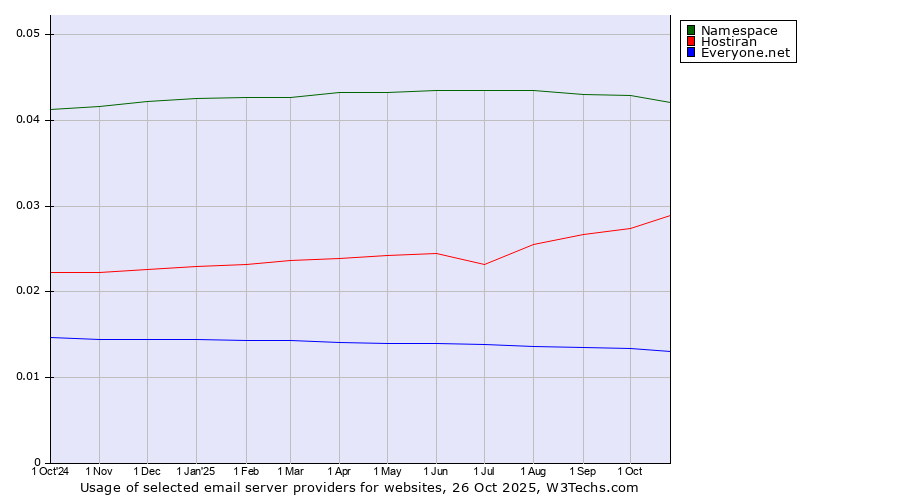 Historical trends in the usage of Namespace vs. Hostiran vs. Everyone.net