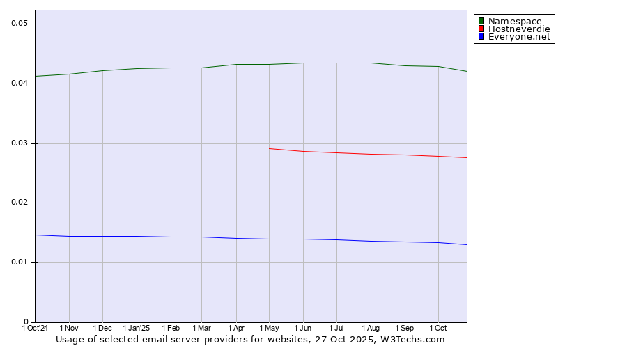 Historical trends in the usage of Namespace vs. Hostneverdie vs. Everyone.net