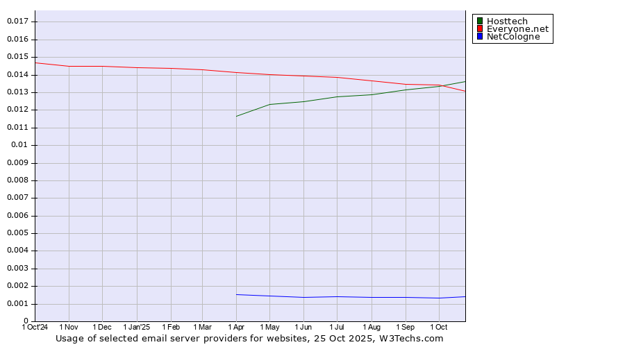Historical trends in the usage of Hosttech vs. Everyone.net vs. NetCologne