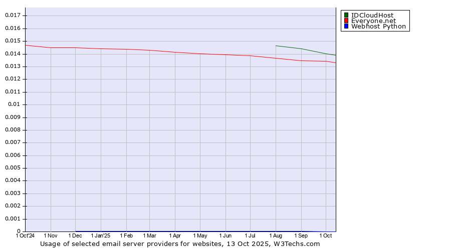 Historical trends in the usage of IDCloudHost vs. Everyone.net vs. Webhost Python
